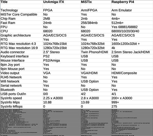 System comparison Pi4, UnAmiga and MiSTix plus pricing